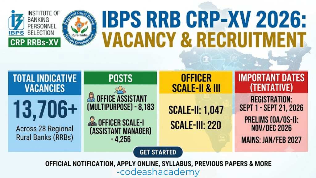 IBPS RRB CRP-XV vacancy 2026 | IBPS RRB 2026 Recruitment complete information