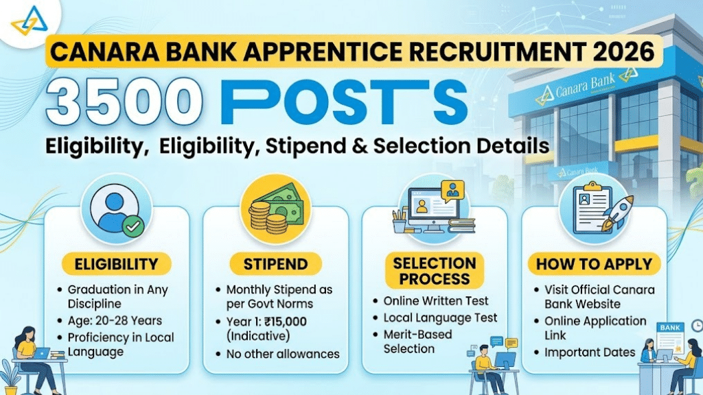 Canara Bank Apprentice Recruitment 2026: 3500 Posts, Eligibility, Stipend & Selection