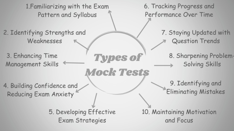 Types of Mock Tests for Preparation of Competitive Exam